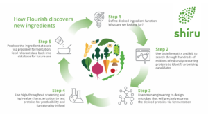 A diagram showing how Shiru's Flourish technology platform discovers and produces sustainable ingredients.